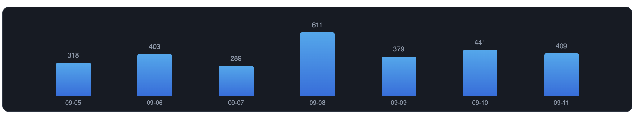 Bar chart of blocked attempts per day