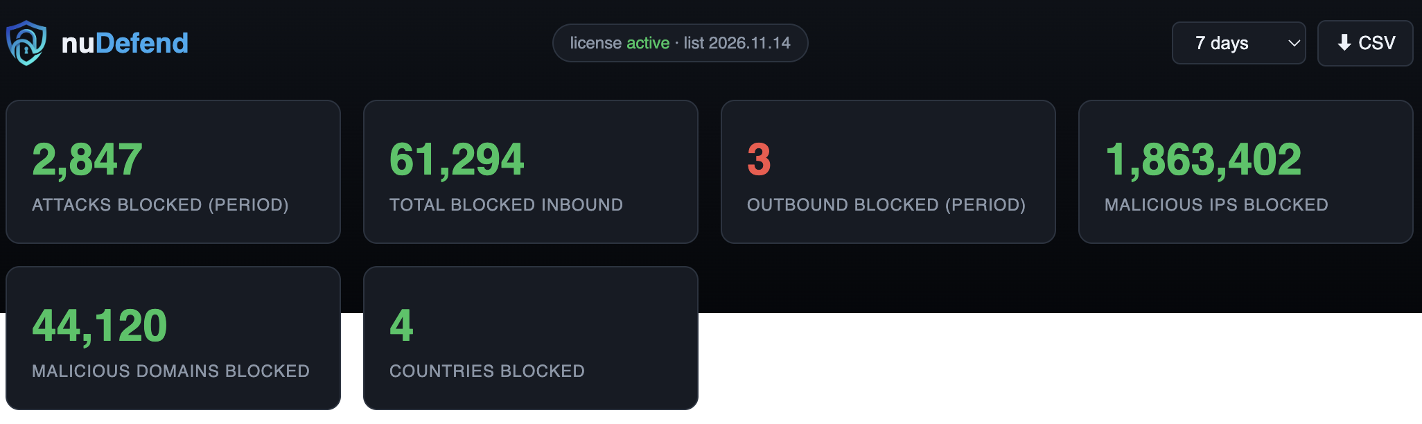 nuDefend dashboard overview showing blocked attacks, malicious IPs and domains, and countries blocked