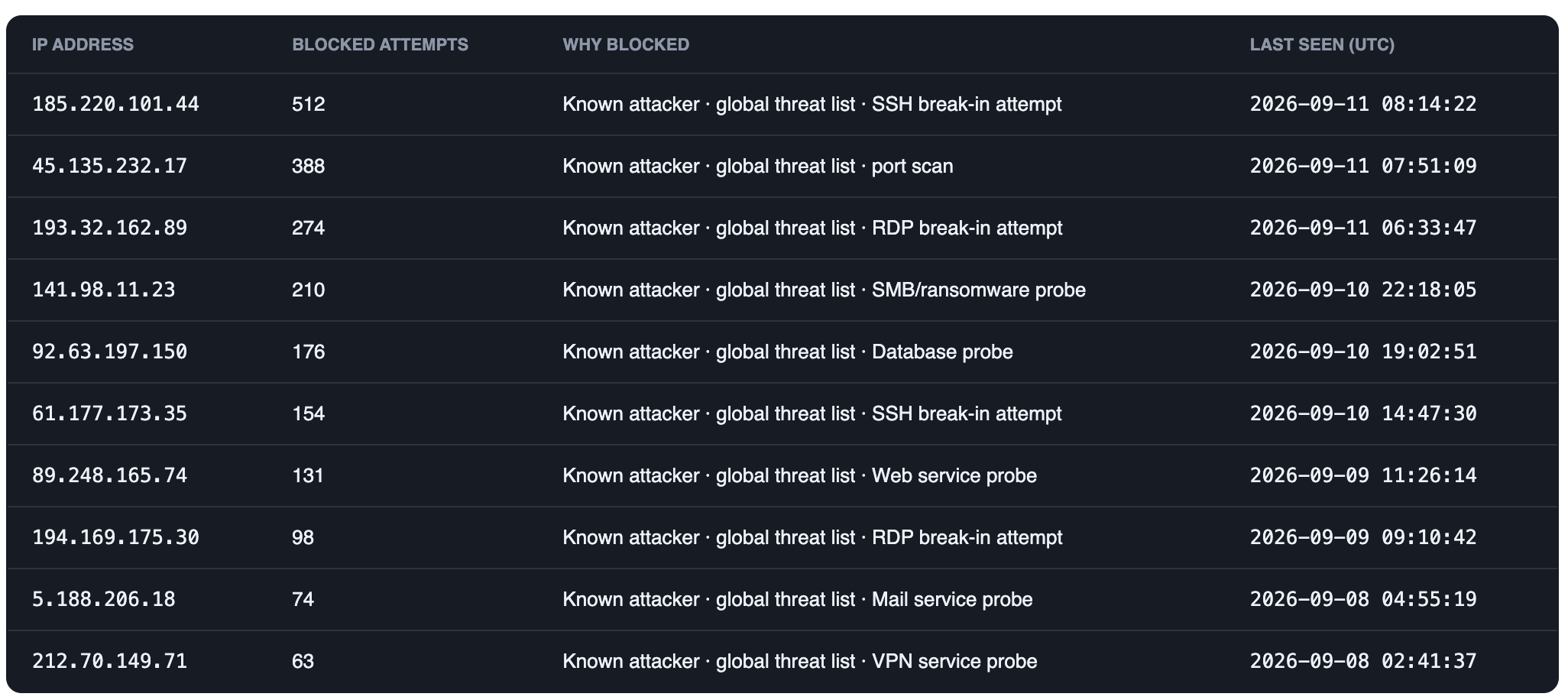 Table of the top attacking IP addresses with reasons and last-seen times